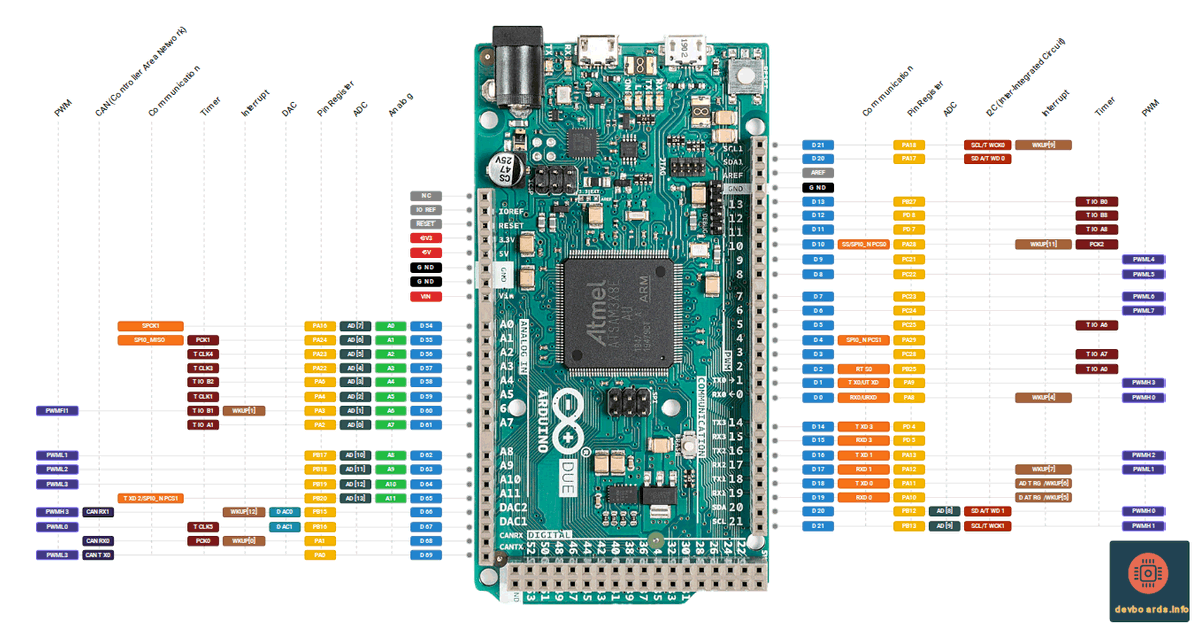 Arduino Due Pinout and Specification