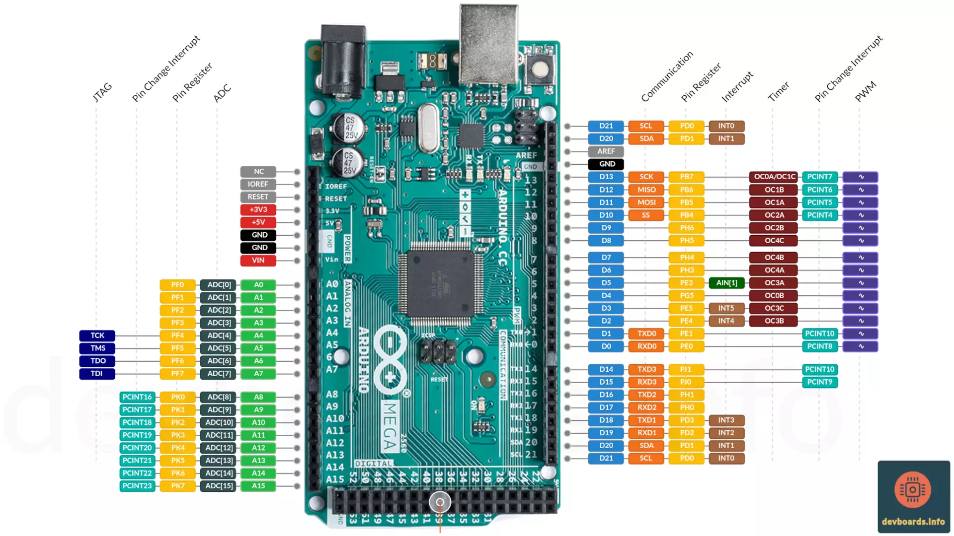 tijeras partes cometer Arduino Mega 2560 Pinout, Projects & Spec - devboards.info