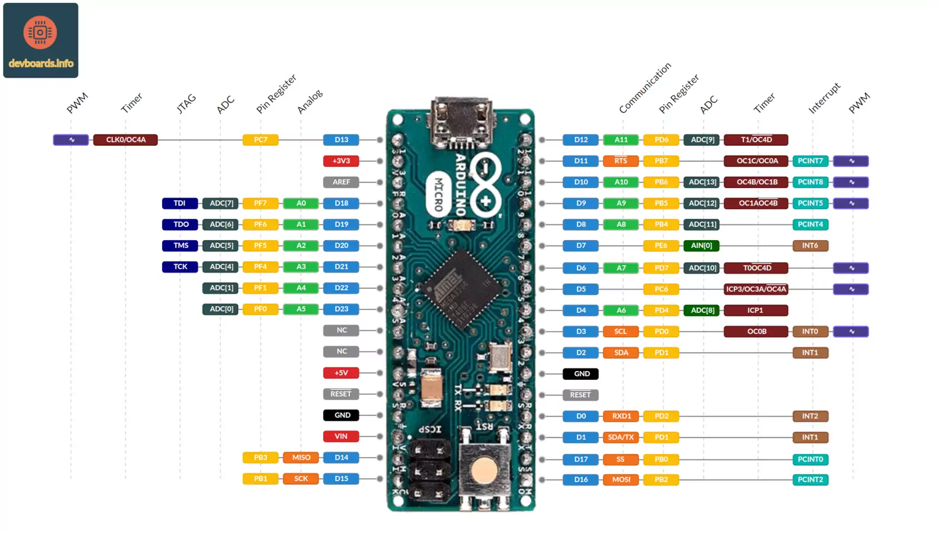 Arduino Micro Pinout and Specification 