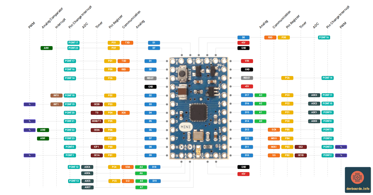 Arduino Mini Pinout and Specification