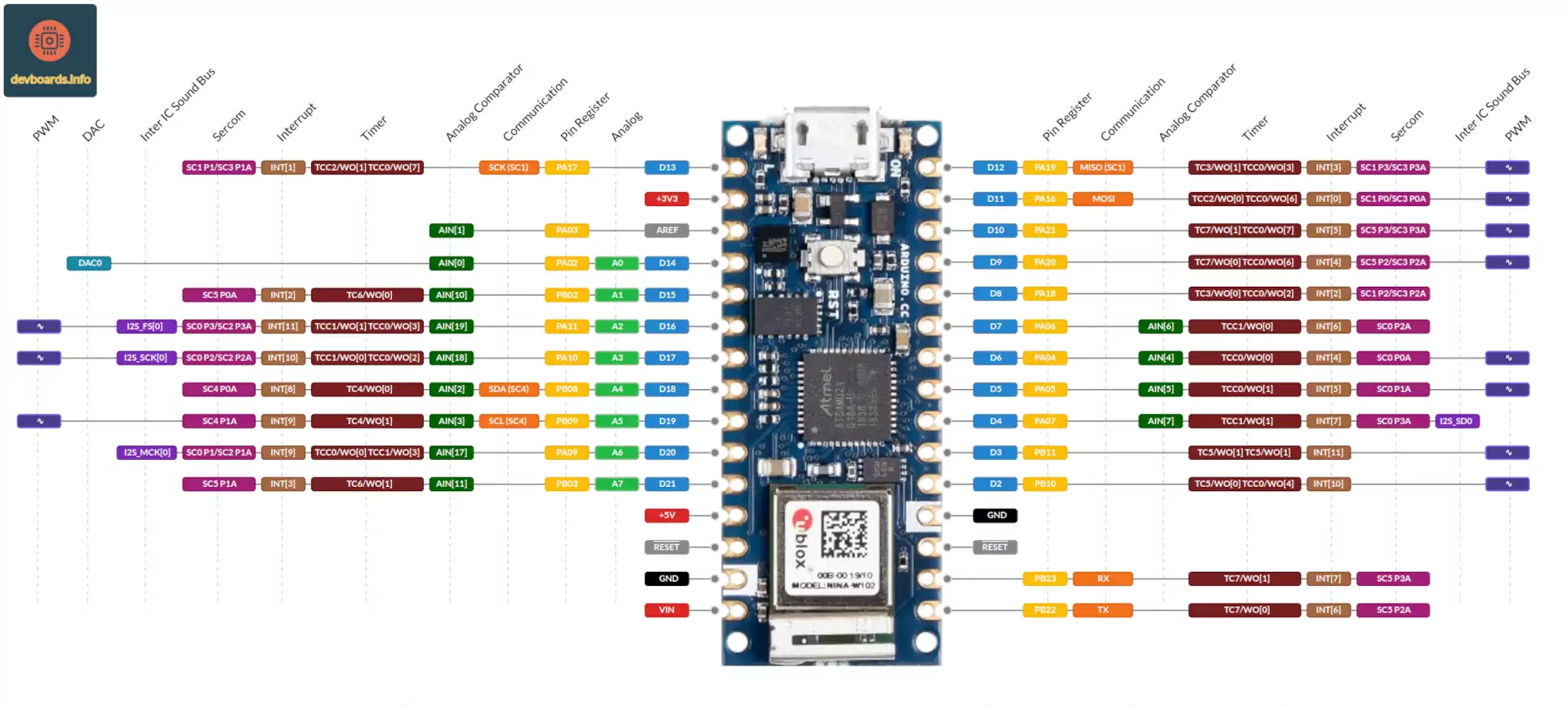 Arduino Nano 33 IOT Pinout