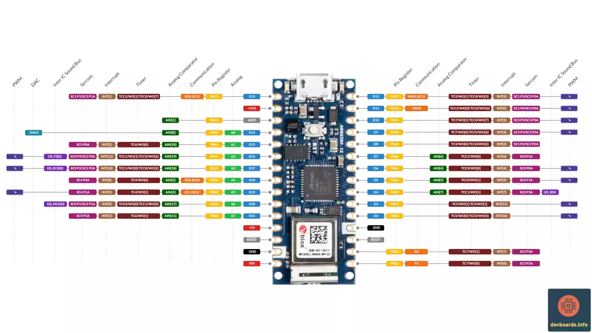 Arduino Nano Pinout