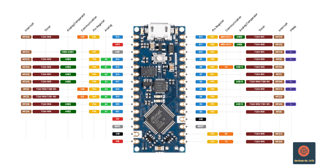 Arduino Nano Every Pinout and Specification