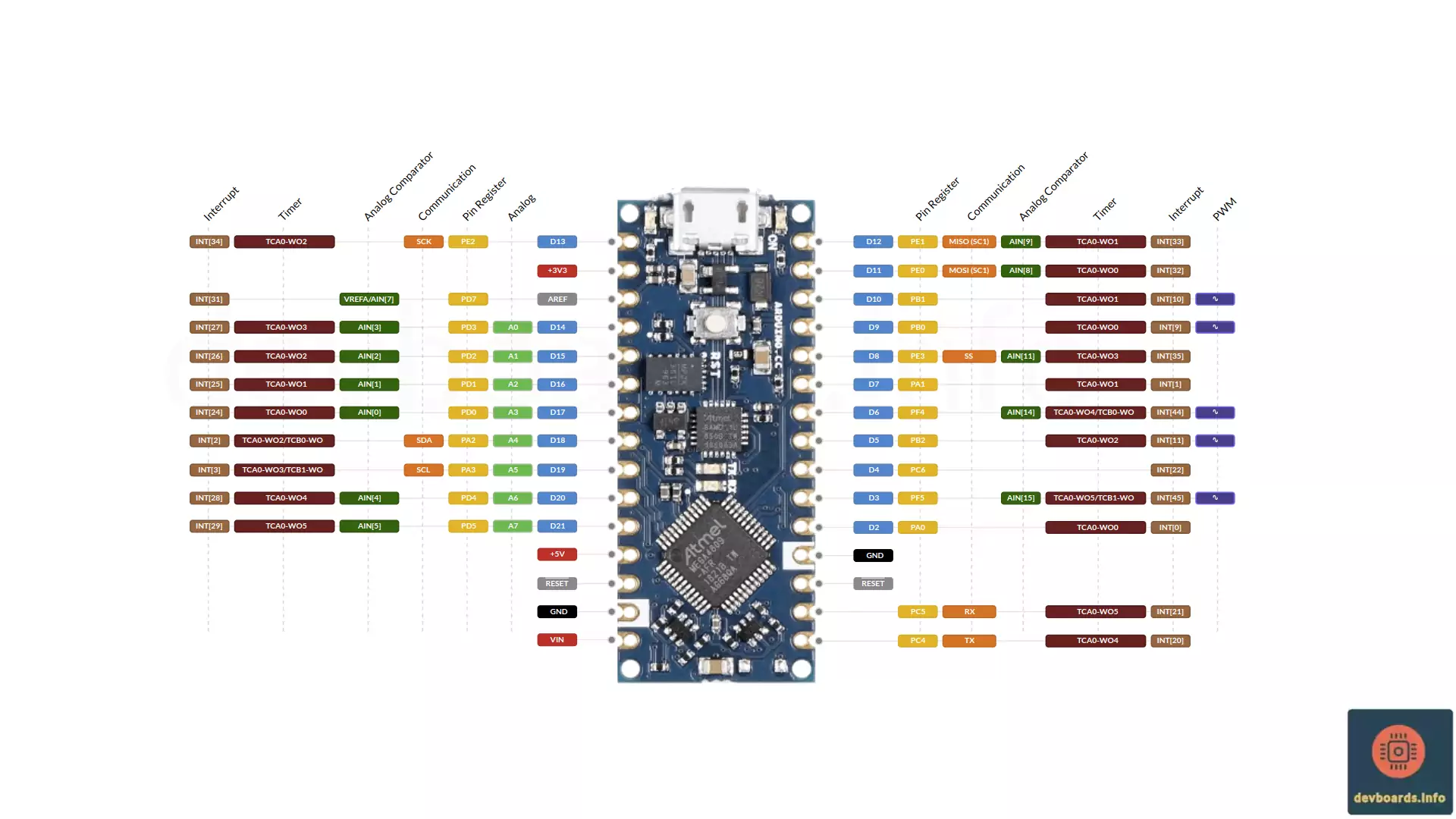 Arduino Nano Pinout