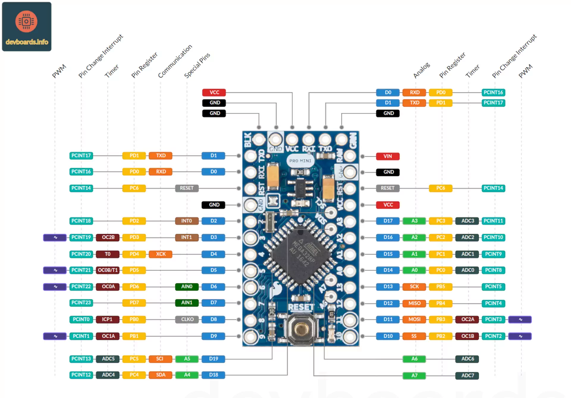 Arduino Pro Mini Pinout And Specifications Explained OFF