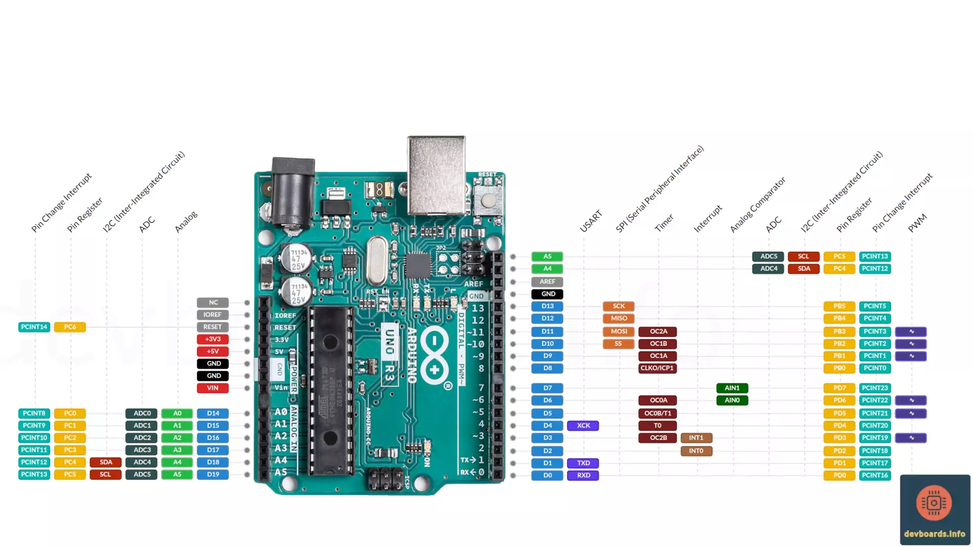 Arduino Uno Rev3 Pinout, Projects & Spec 