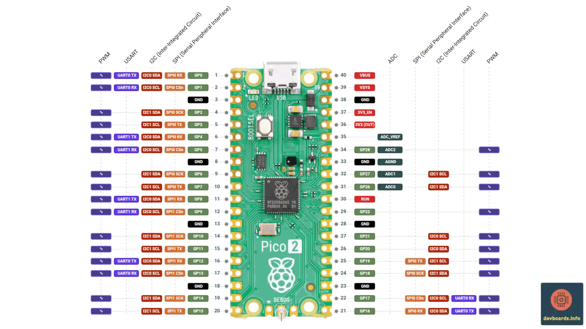 Raspberry Pi Pico 2 pinout diagram with 26 digital I/O pins, 3 analog inputs, 16 PWM pins, I2C, UART, and SPI support