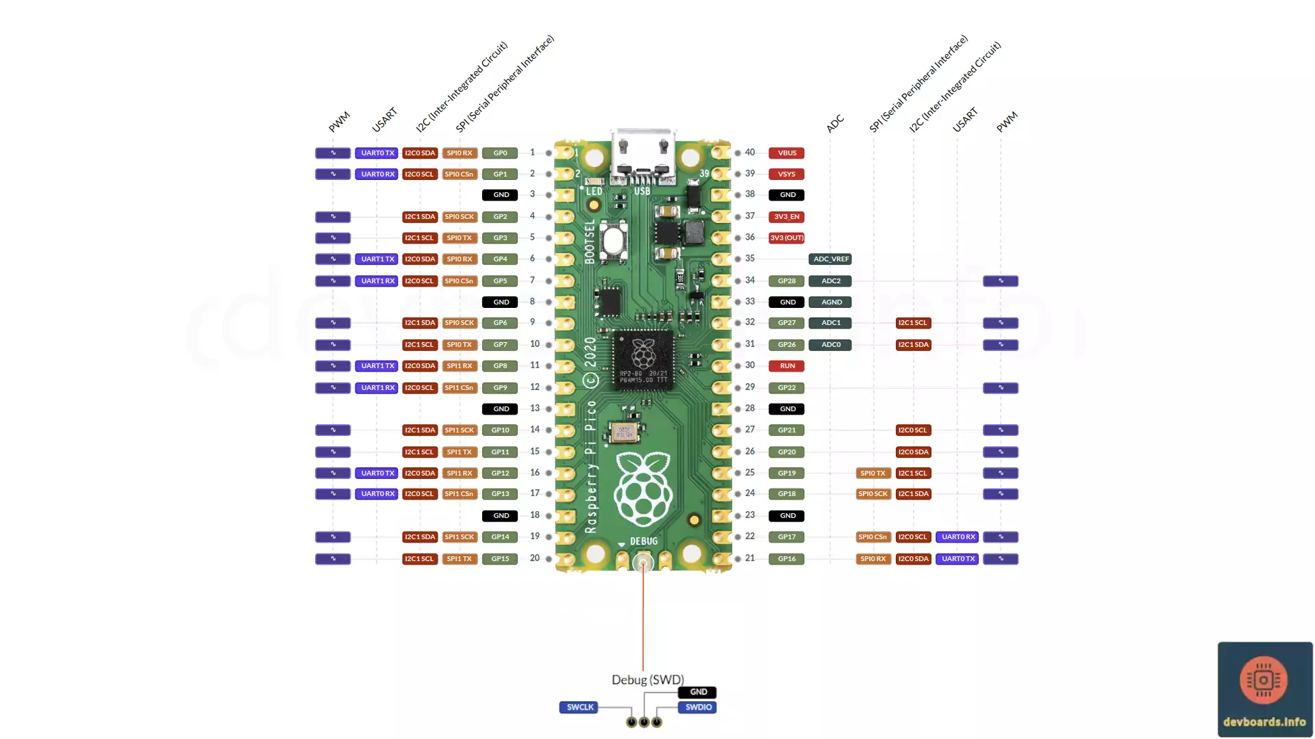 Raspberry Pi Pico Pinout