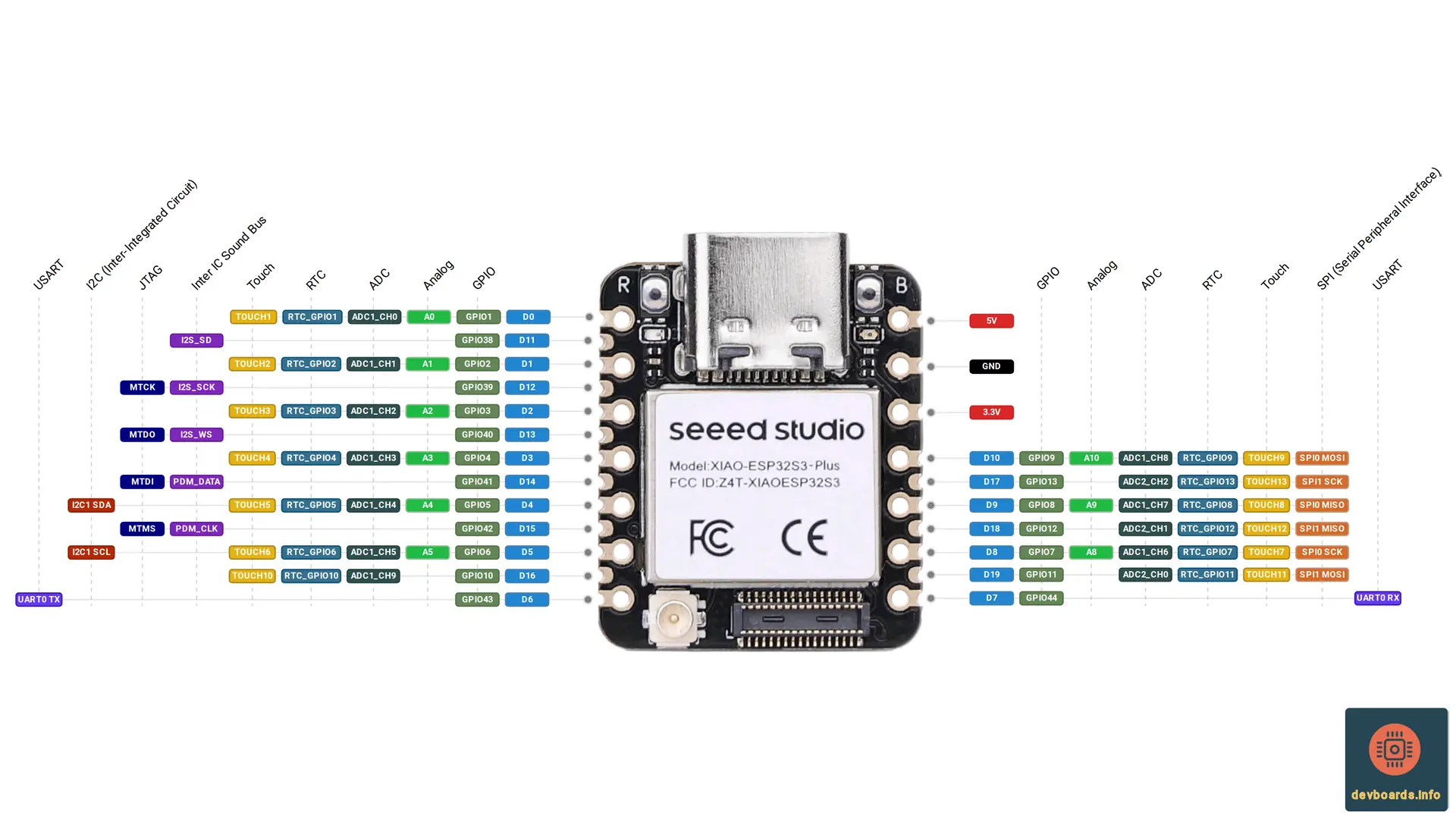 Seeed Studio XIAO ESP32S3 Plus pinout diagram with 20 digital I/O pins, 13 analog inputs, 20 PWM pins, UART, I2C, SPI, and I2S support